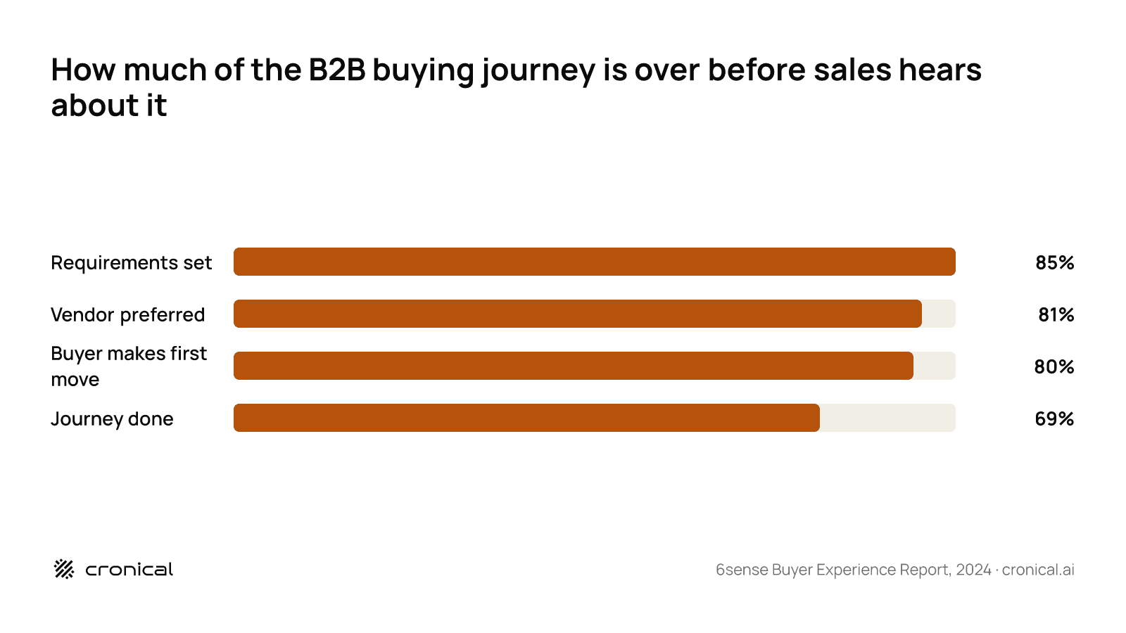 Bar chart showing how much of the B2B buying journey is complete before sales is involved: 85 percent have requirements set, 81 percent have a preferred vendor, 80 percent initiate contact, 69 percent are through the journey