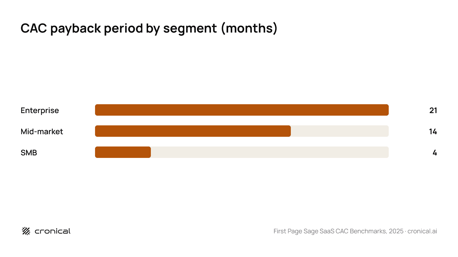 Horizontal bar chart of CAC payback period by segment: SMB 4 months, mid-market 14 months, enterprise 21 months