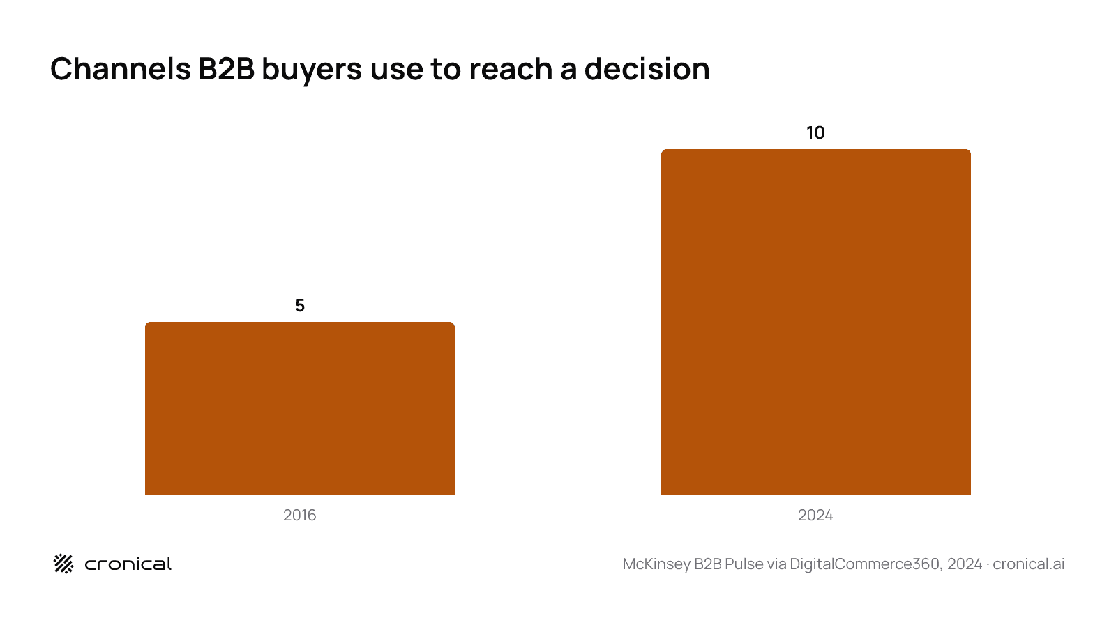 Vertical bar chart showing B2B buyers used about 5 channels to reach a decision in 2016 and about 10 in 2024. Source: McKinsey B2B Pulse via DigitalCommerce360, 2024.