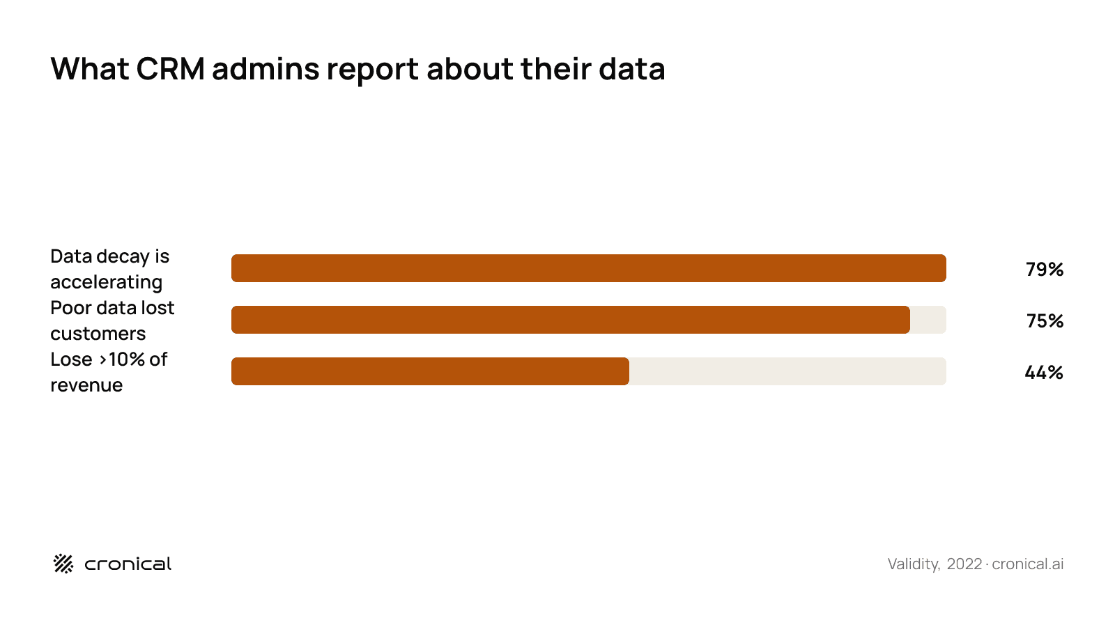 Horizontal bar chart of what CRM admins report about their data: 79% say data decay is accelerating, 75% say poor data quality has cost them customers, and 44% lose more than 10% of revenue to bad data. Source: Validity, 2022.