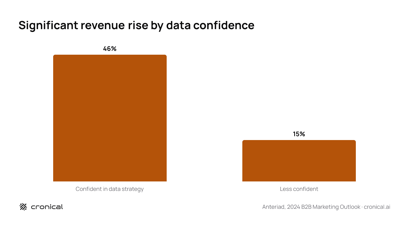 Vertical bar chart: 46% of B2B marketers confident in their data strategy reported a significant revenue increase last year, versus 15% of less confident marketers. Source: Anteriad 2024 B2B Marketing Outlook.