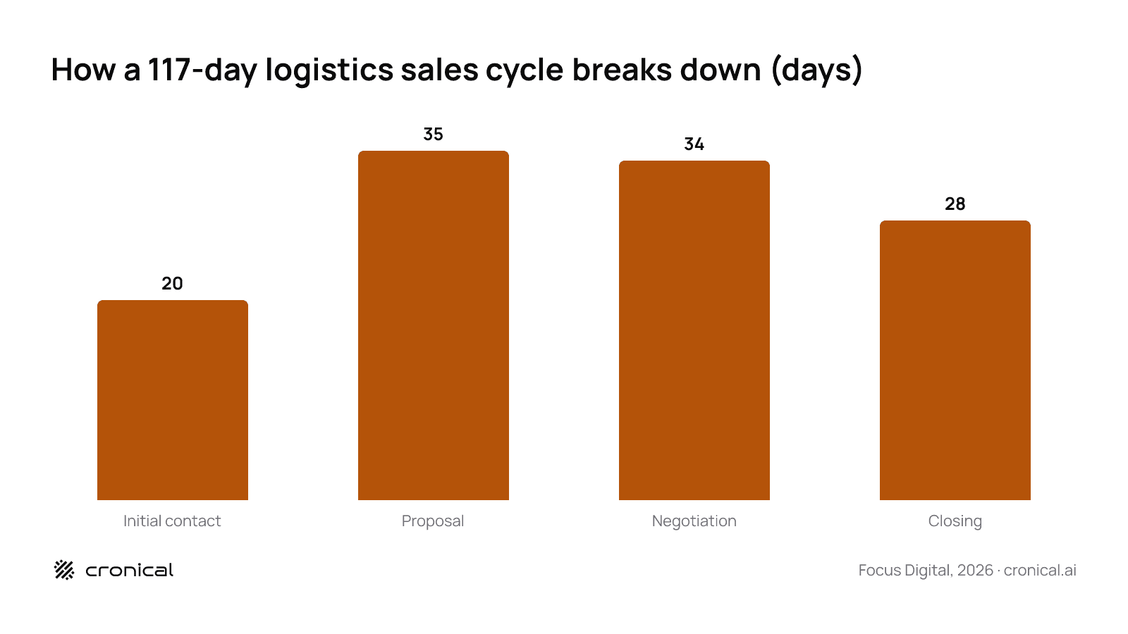 Vertical bar chart breaking a 117-day logistics sales cycle into stages: initial contact 20 days, proposal 35 days, negotiation 34 days, closing 28 days