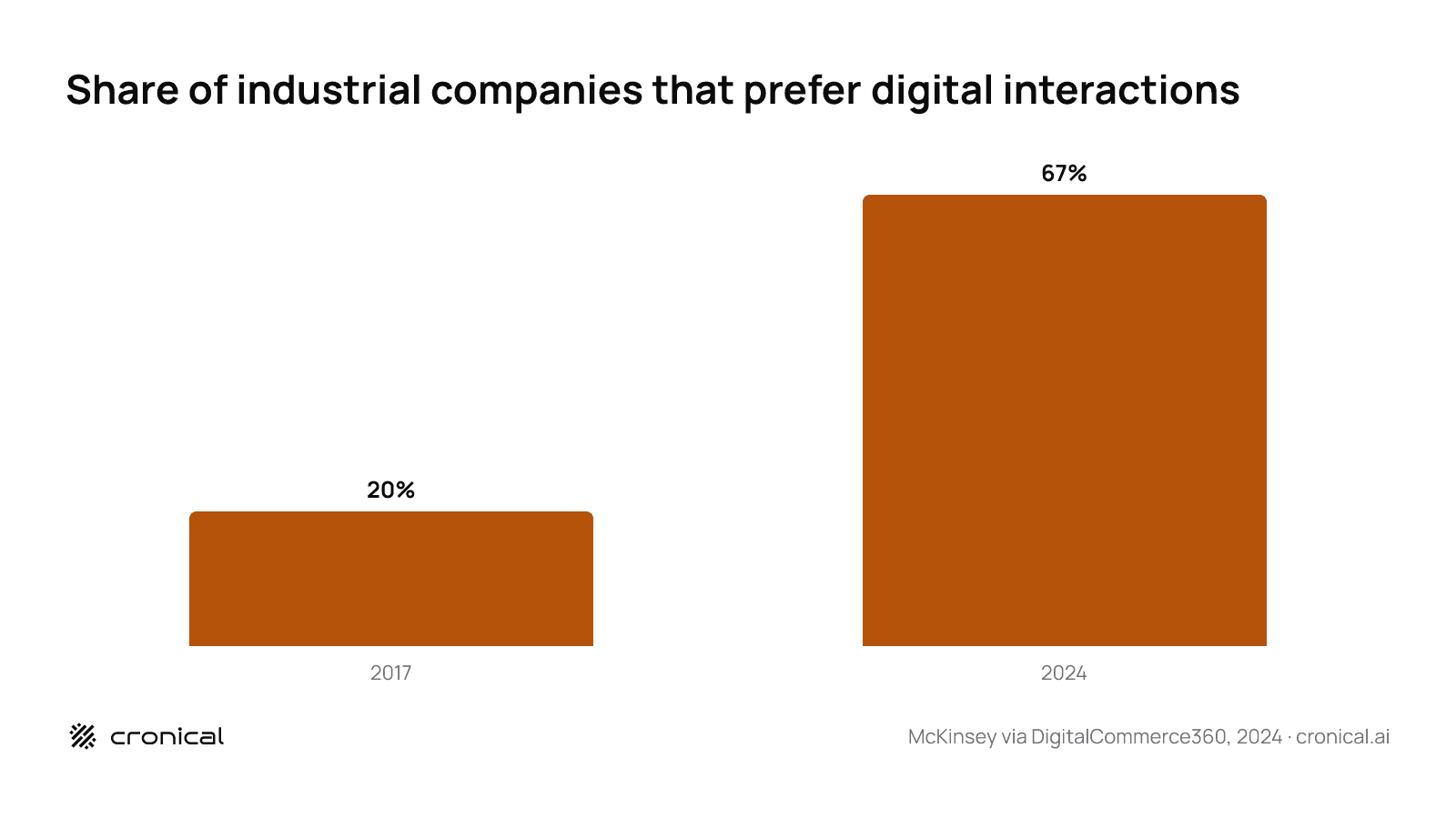 Vertical bar chart showing the share of industrial companies that prefer digital interactions rising from 20% in 2017 to 67% in 2024