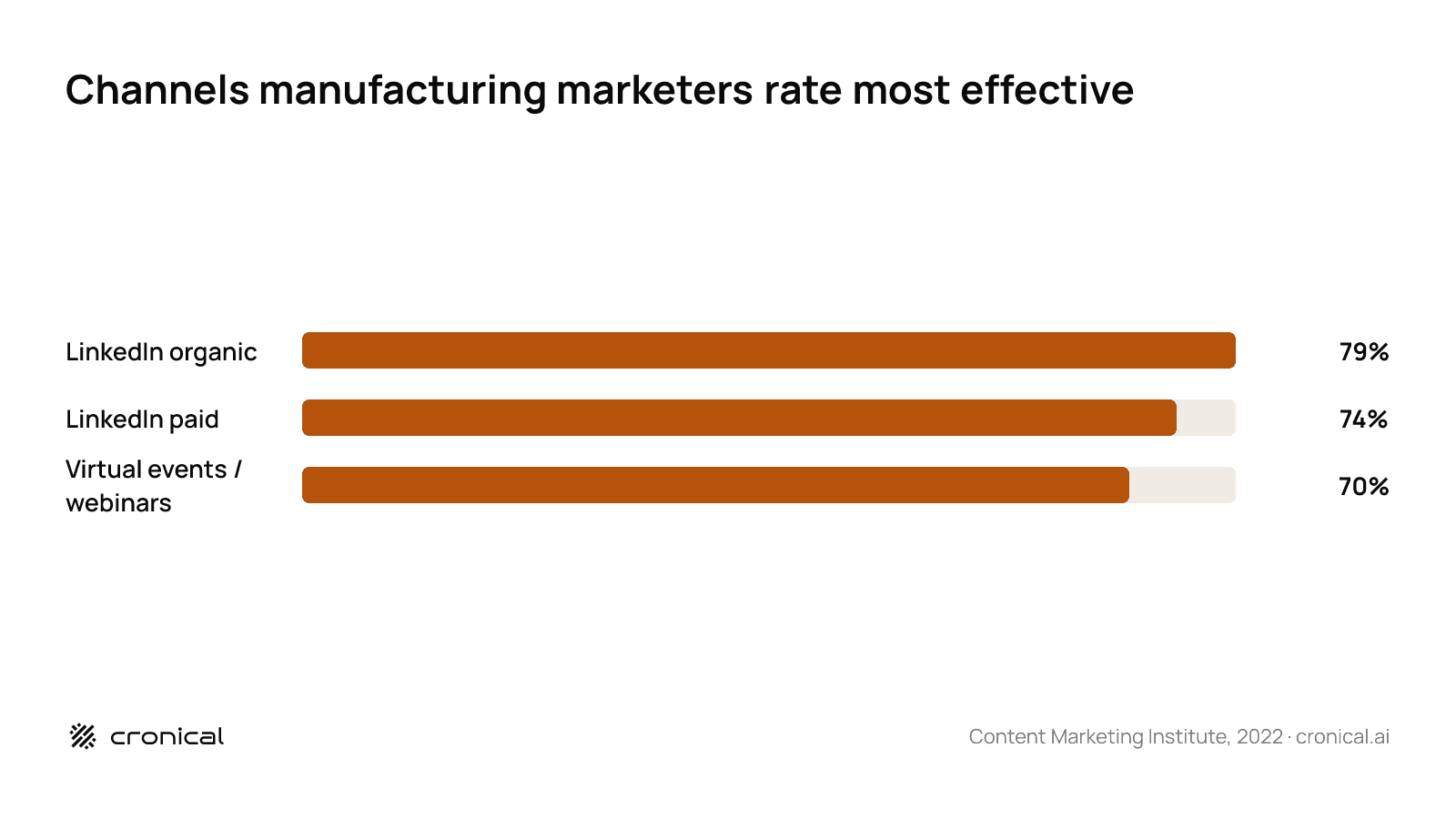Horizontal bar chart of channels manufacturing marketers rate most effective: LinkedIn organic 79%, LinkedIn paid 74%, virtual events and webinars 70%