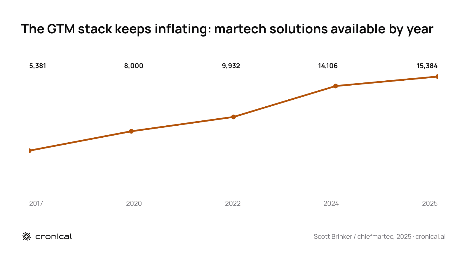 Line chart showing martech solutions available rising from 5,381 in 2017 to 8,000 in 2020, 9,932 in 2022, 14,106 in 2024, and 15,384 in 2025