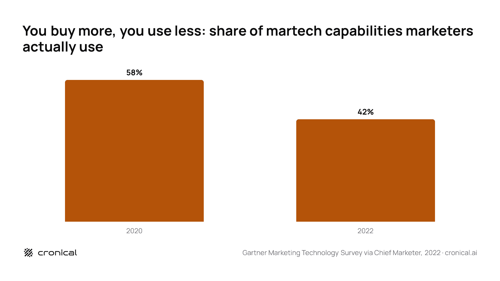 Bar chart showing the share of martech capabilities marketers actually use falling from 58 percent in 2020 to 42 percent in 2022