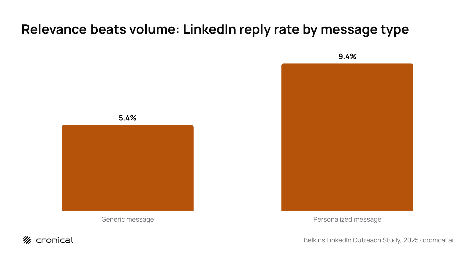 Bar chart comparing LinkedIn reply rates: generic message at 5.44 percent versus personalized message at 9.36 percent