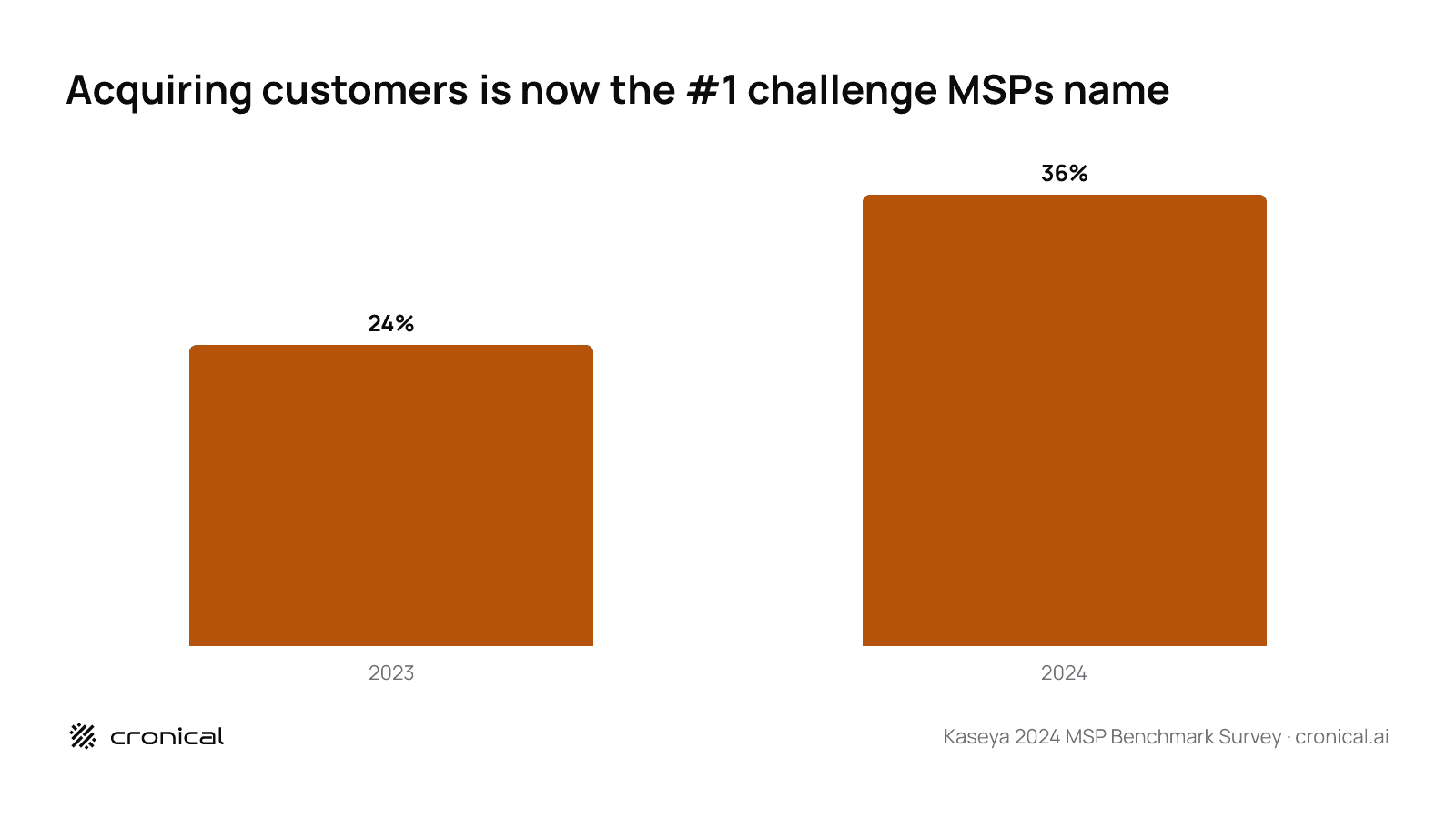 Vertical bar chart showing the share of MSPs naming acquiring customers as their top challenge rising from 24% in 2023 to 36% in 2024