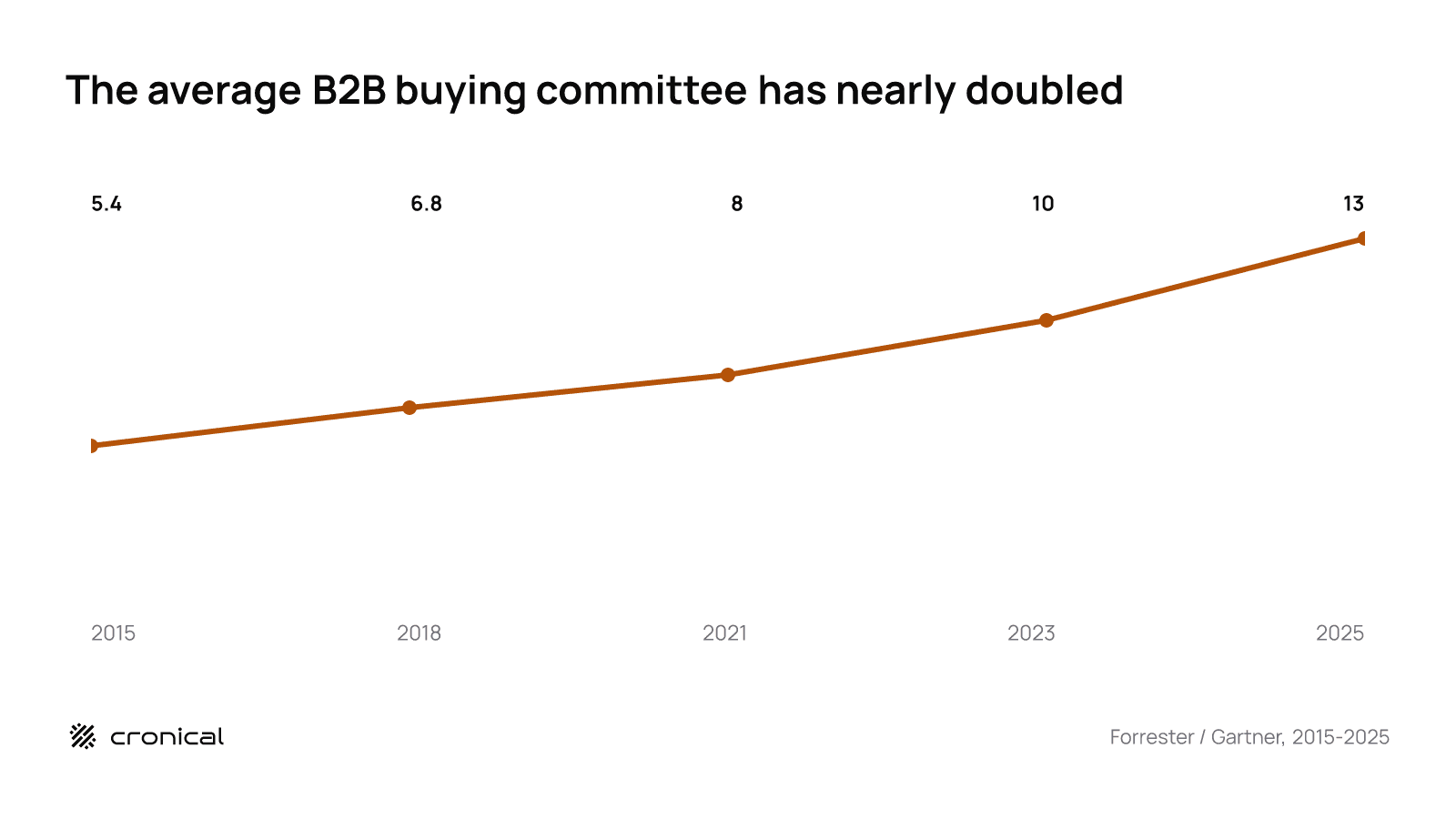 Line chart showing the average B2B buying committee growing from 5.4 stakeholders in 2015 to 13 in 2025