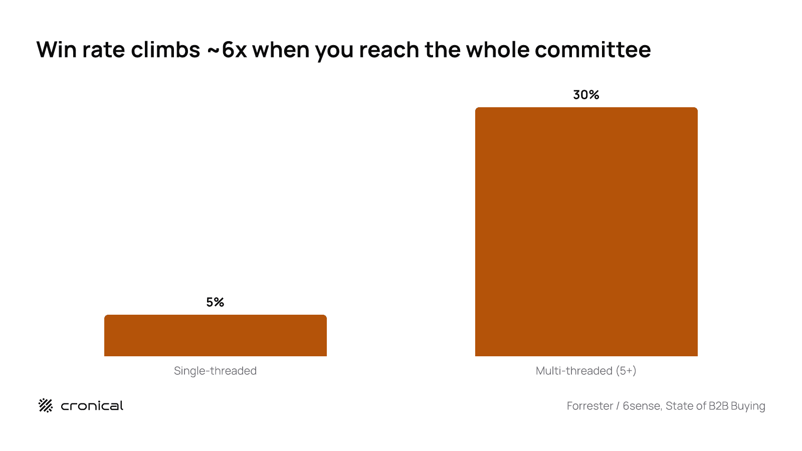 Bar chart comparing win rate: 5 percent for single-threaded deals versus 30 percent for multi-threaded deals reaching five or more stakeholders