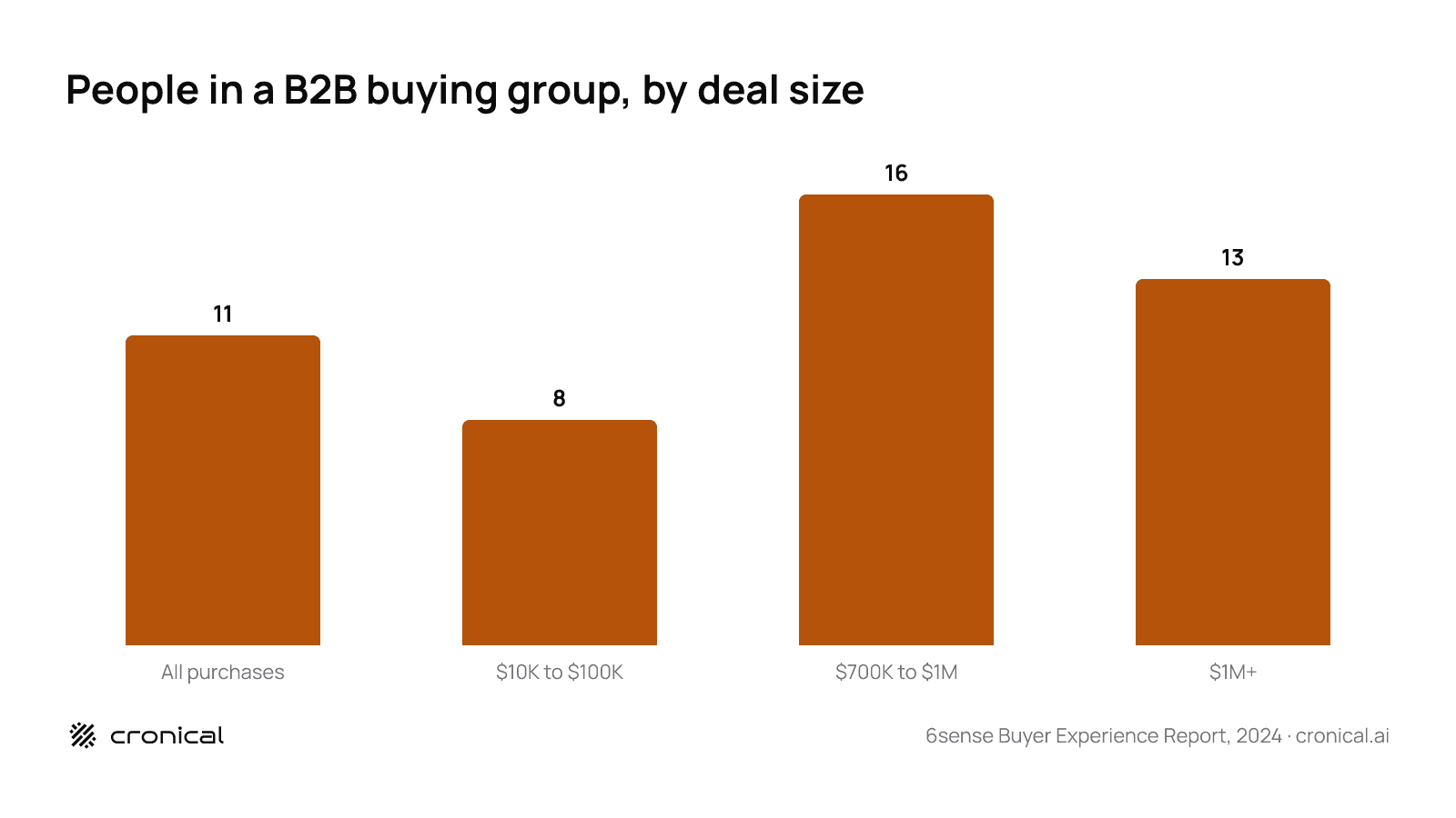 Bar chart showing average B2B buying group size of 11 people overall, 8 for deals of 10K to 100K dollars, 16 for 700K to 1M dollars, and 13 for deals over 1M dollars