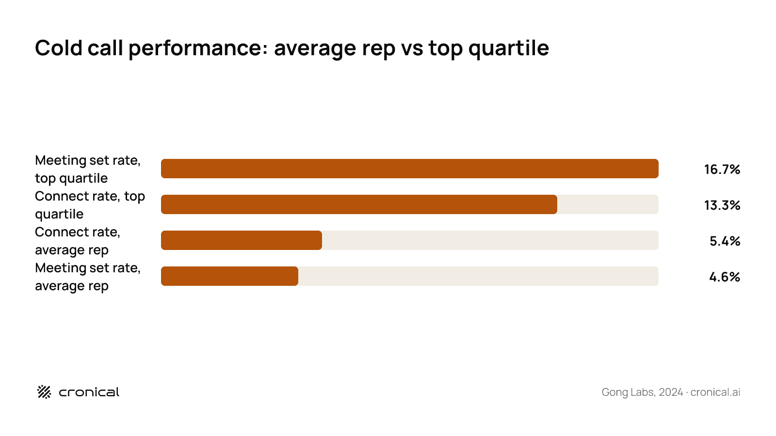 Bar chart comparing cold call connect rate and meeting set rate for average reps versus top quartile reps