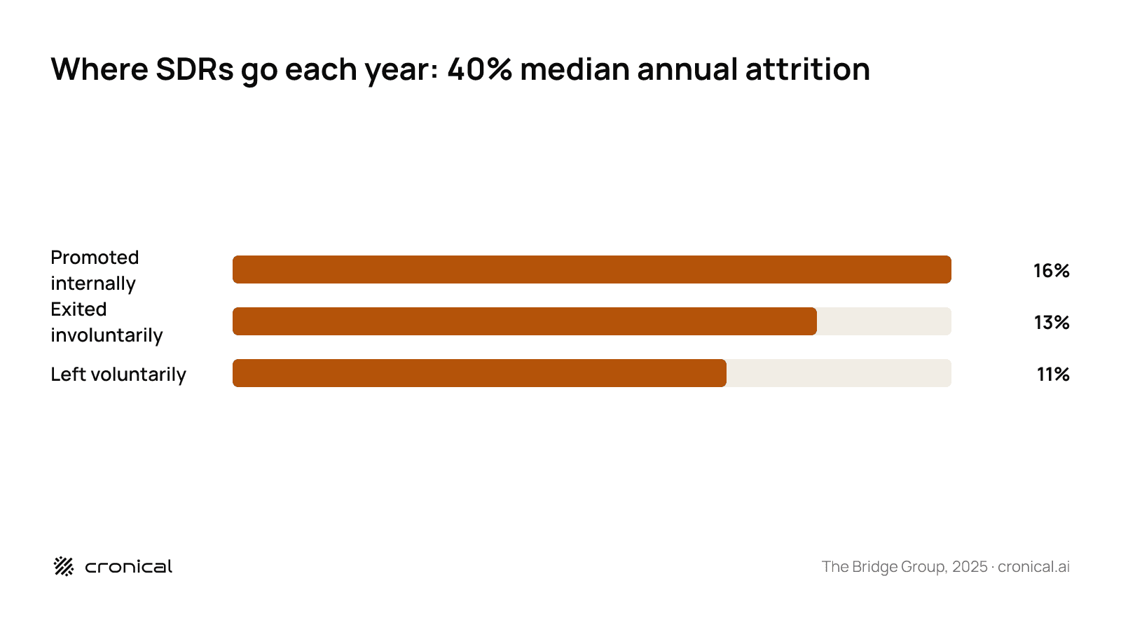 Bar chart showing SDR annual attrition of 40%, split into 16% promoted internally, 13% exited involuntarily, and 11% left voluntarily