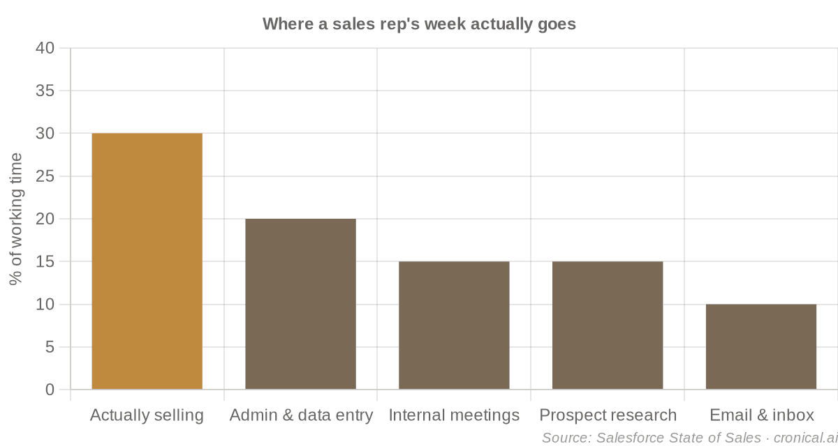 Bar chart showing a sales rep spends 30 percent of time actually selling, 20 percent on admin and data entry, 15 percent on internal meetings, 15 percent on prospect research, and 10 percent on email and inbox